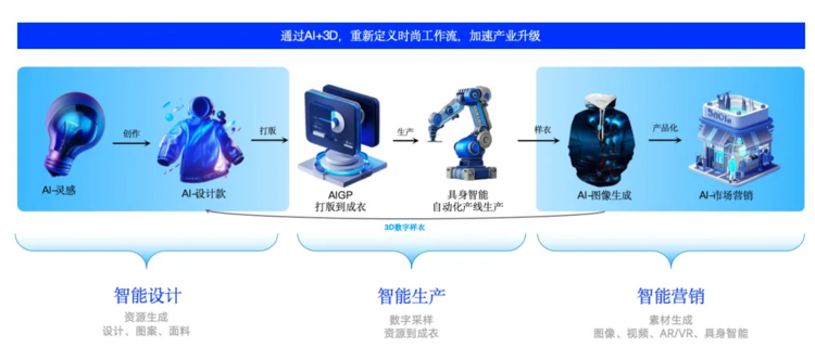 Style3D斩获《赢在AI+》设计赛道冠军 AI+3D技术获赞“世界第一”数字内容制作新高度
